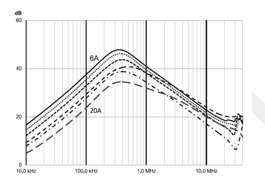 דוגמא ל CHOKE POWER LINE עם תחום השפעה 10Khz – 30Mhz