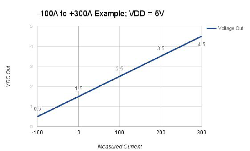 דוגמא ללינאריות במדידה של זרם לא סימטרי (+300A -100A) חיישן ISB של חברת ICE