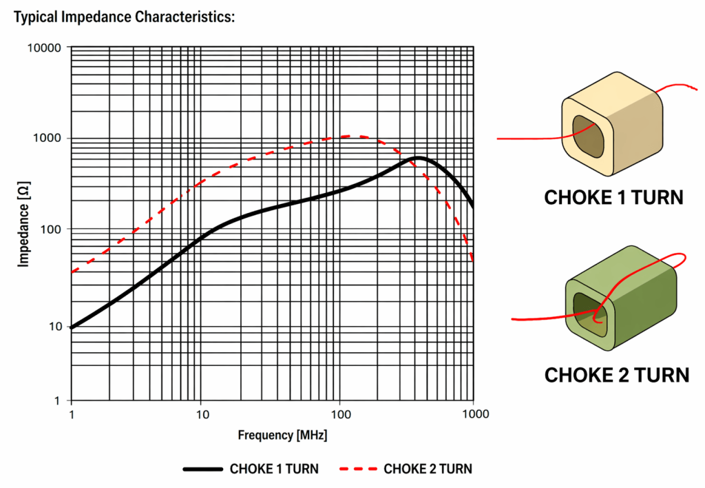 Example FERRITE – with an effective range of 1Mhz – 1000Mhz