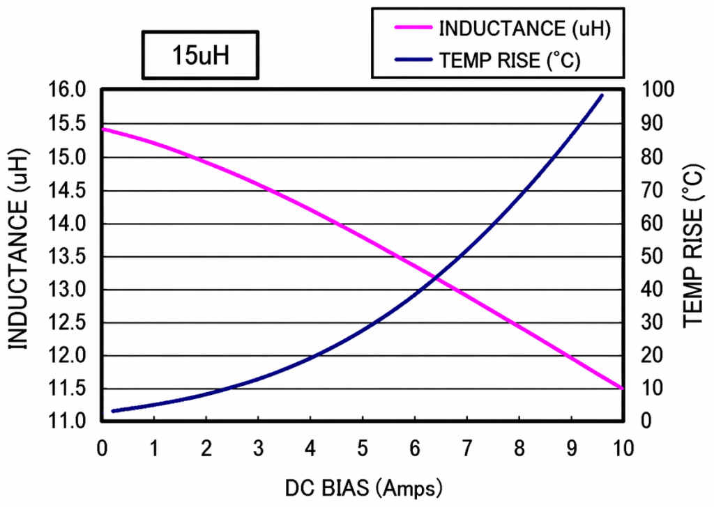Output Inductor inductance dependence on output current, with the saturation knee on the right.