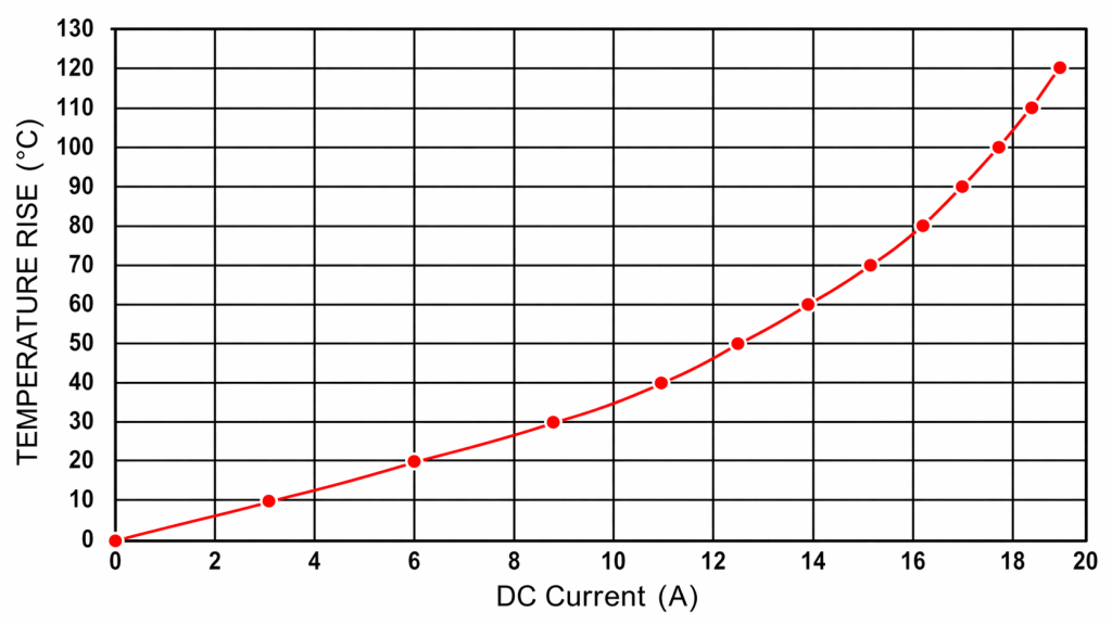 Output Inductor temperature dependence on output current (Temperature Rise)