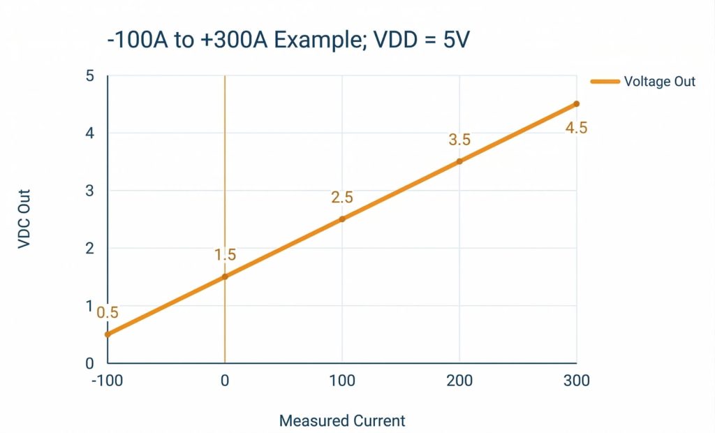 Example of linearity in measuring an asymmetrical current (+300A / -100A) using an ICE ISB sensor